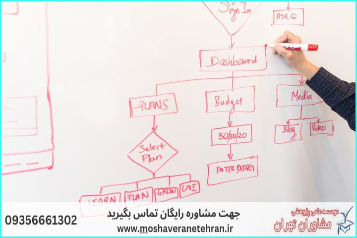 تفاوت کلیدی AMOS و SmartPLS در تحلیل مسیر